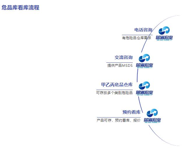 危險(xiǎn)品看庫(kù)流程