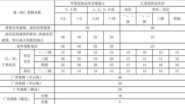 危險品倉庫倉儲出租