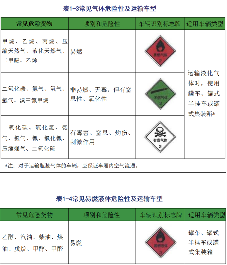 危險品運輸