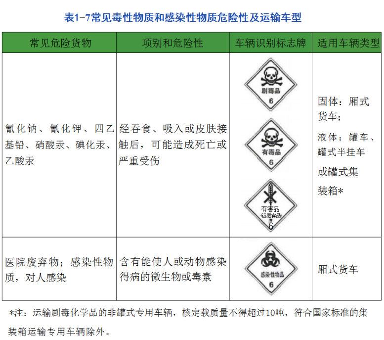 危險品運輸